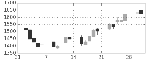 京成の日足チャート(2015年2月)