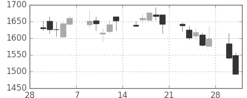 京成の日足チャート(2015年3月)