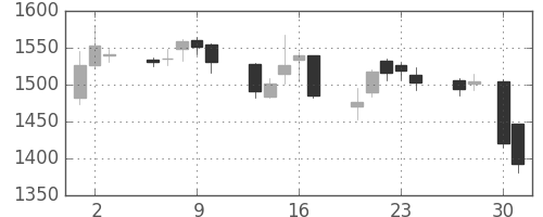 京成の日足チャート(2015年4月)