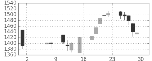 京成の日足チャート(2015年5月)