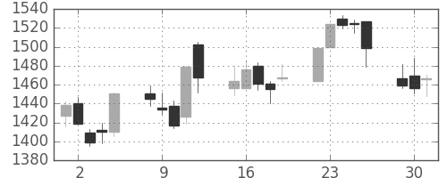 京成の日足チャート(2015年6月)