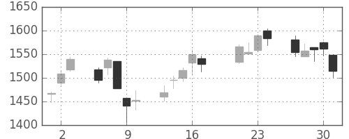 京成の日足チャート(2015年7月)