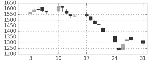 京成の日足チャート(2015年8月)