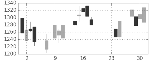 京成の日足チャート(2015年9月)