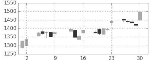 京成の日足チャート(2015年10月)