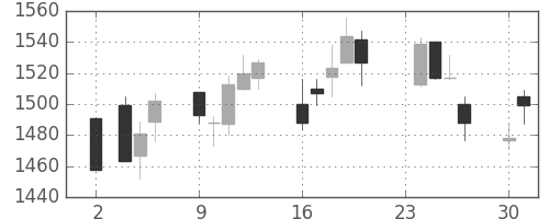 京成の日足チャート(2015年11月)