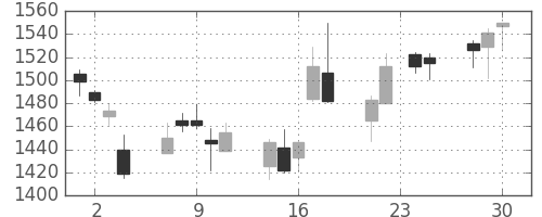 京成の日足チャート(2015年12月)