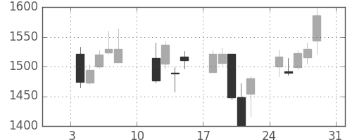 京成の日足チャート(2016年1月)