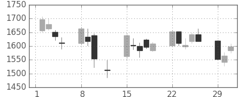 京成の日足チャート(2016年2月)