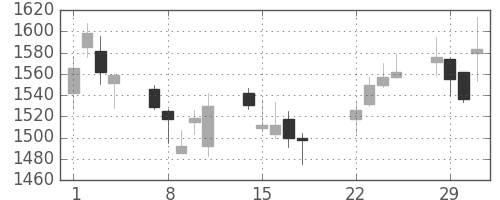 京成の日足チャート(2016年3月)