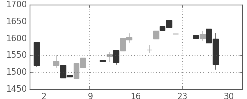 京成の日足チャート(2016年4月)
