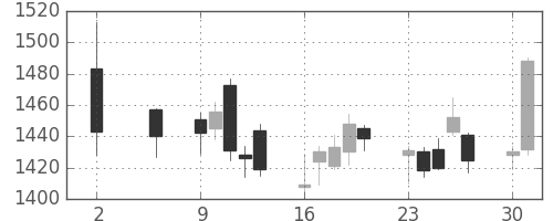 京成の日足チャート(2016年5月)