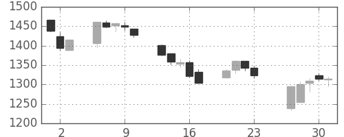 京成の日足チャート(2016年6月)