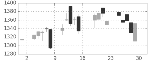 京成の日足チャート(2016年7月)