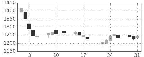 京成の日足チャート(2016年8月)