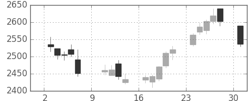 京成の日足チャート(2016年10月)