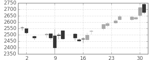 京成の日足チャート(2016年11月)
