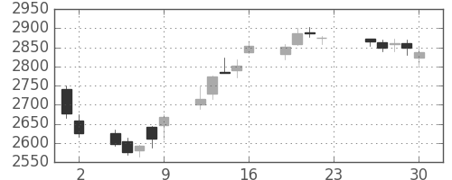 京成の日足チャート(2016年12月)