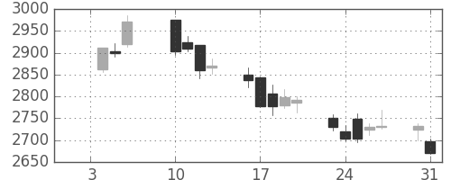 京成の日足チャート(2017年1月)