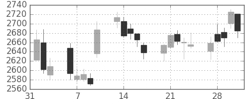 京成の日足チャート(2017年2月)