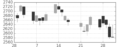 京成の日足チャート(2017年3月)