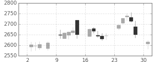 京成の日足チャート(2017年4月)
