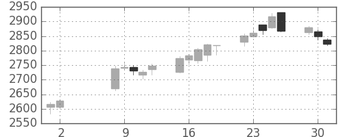 京成の日足チャート(2017年5月)