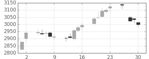 京成の日足チャート(2017年6月)