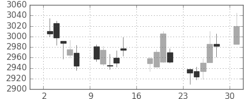 京成の日足チャート(2017年7月)