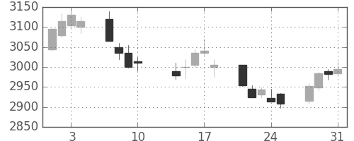 京成の日足チャート(2017年8月)