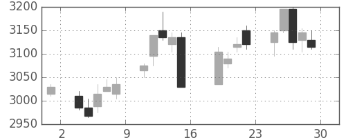 京成の日足チャート(2017年9月)