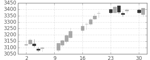 京成の日足チャート(2017年10月)