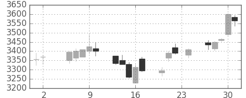 京成の日足チャート(2017年11月)