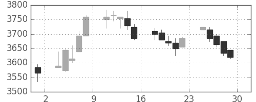 京成の日足チャート(2017年12月)