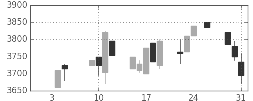 京成の日足チャート(2018年1月)