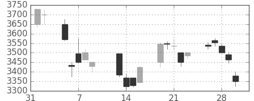 京成の日足チャート(2018年2月)