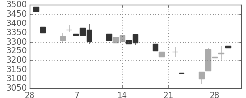 京成の日足チャート(2018年3月)