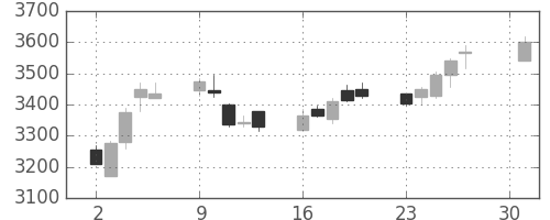 京成の日足チャート(2018年4月)
