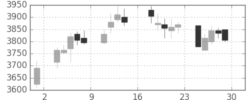 京成の日足チャート(2018年6月)