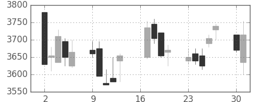 京成の日足チャート(2018年7月)