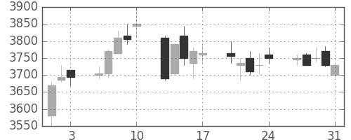 京成の日足チャート(2018年8月)