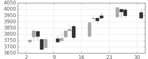 京成の日足チャート(2018年9月)