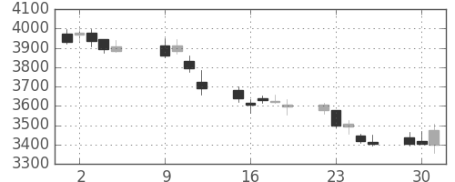 京成の日足チャート(2018年10月)
