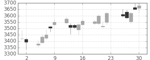 京成の日足チャート(2018年11月)
