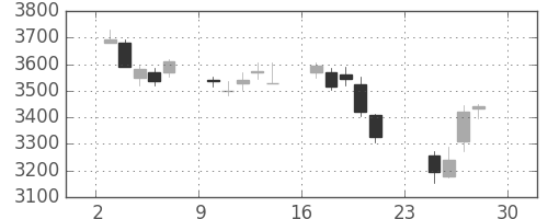京成の日足チャート(2018年12月)