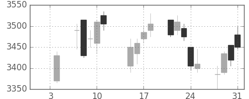 京成の日足チャート(2019年1月)