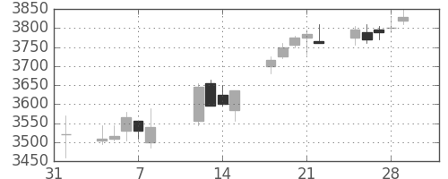 京成の日足チャート(2019年2月)