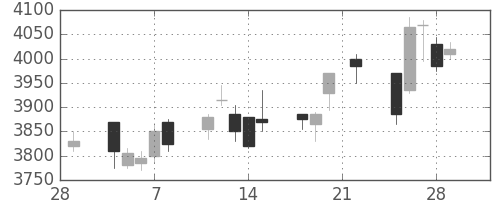京成の日足チャート(2019年3月)