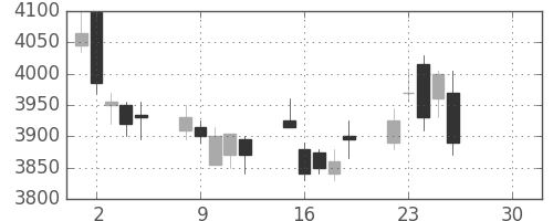 京成の日足チャート(2019年4月)