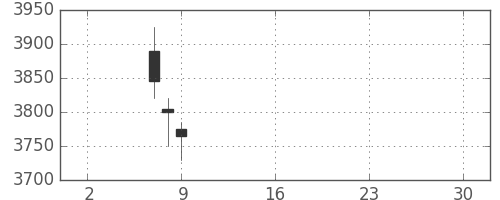 京成の日足チャート(2019年5月)